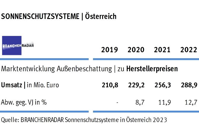 Marktentwicklung Sonnenschutzsysteme in Österreich 2019 bis 2022