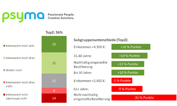 Ausschluss von Kinderarbeit und Menschenrechtsverletzungen sowie Transparenz sind den Deutschen bei Investitionen einer Bank besonders wichtig. Der Ausschluss von Gentechnik sowie Rüstungsunternehmen ist lediglich für etwa zwei Drittel relevant. Frauen und insbesondere der nachhaltig eingestellten Bevölkerung sind diese Aspekte wichtiger – hinsichtlich des Einkommens zeigen sich hier hingegen deutlich geringere Unterschiede als bei der Frage nach dem Interesse an grünen Banken.