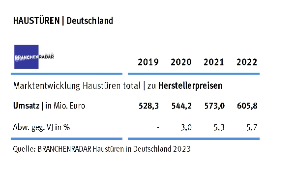Marktentwicklung Haustüren total in Deutschland