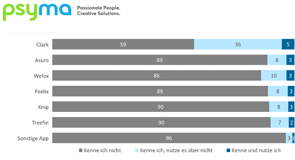 Mit Abstand am bekanntesten ist die Versicherungs-App Clark. Diese ist mehr als 40% der Deutschen bekannt, auch wenn nur 5% angeben sie aktiv selbst zu benutzen. Weitere Anbieter wie Asuro, Wefox und Feelix werden von jeweils 3% der Befragten genutzt. Auch die Bekanntheit liegt jeweils nur leicht über 10% der Befragten.