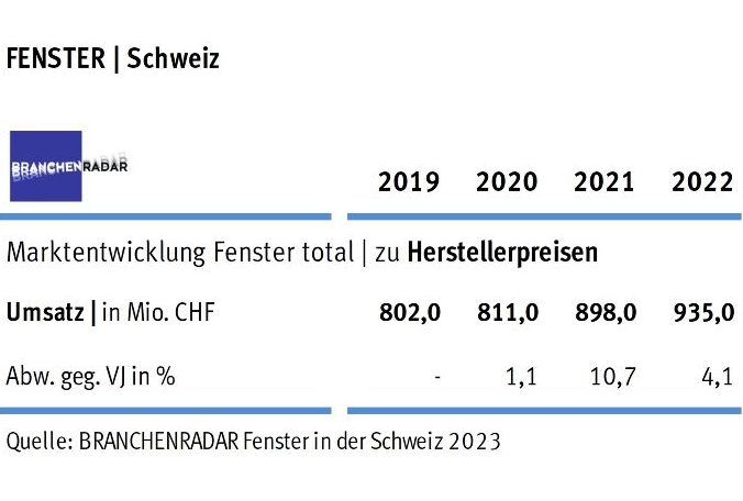 Marktentwicklung Fenster in der Schweiz 2019 bis 2022