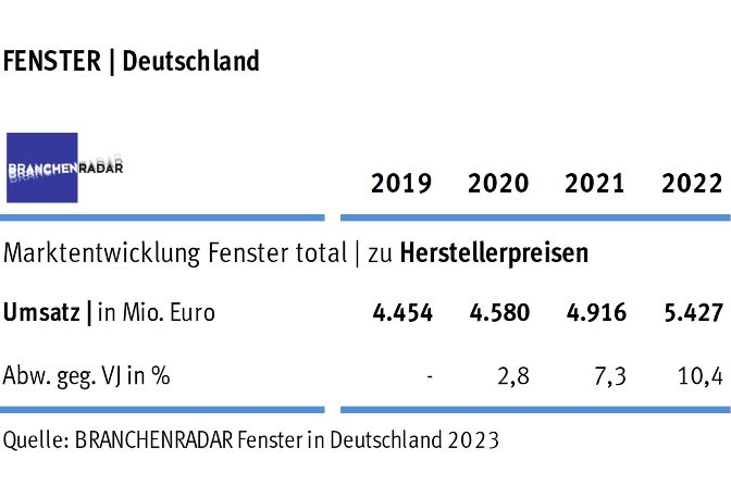 Die Nachfrage nach Fenstern wächst im Jahr 2019 um +3,2% geg. VJ auf insgesamt 14,32 Millionen Fensterflügel. Angeschoben wird der Markt von beiden Bauarten, wenngleich der Neubau rund achtzig Prozent der Wachstumsbeiträge liefert. Schwungrad bleibt der Geschoßwohnbau. Mit Ausnahme von Holzfenstern erhöht sich der Absatz bei allen Rahmenmaterialien signifikant. Darüber hinaus steigen die Preise weiterhin robust. Auf Ebene der Warengruppe wächst der Durchschnittspreis um +1,8% geg. VJ.