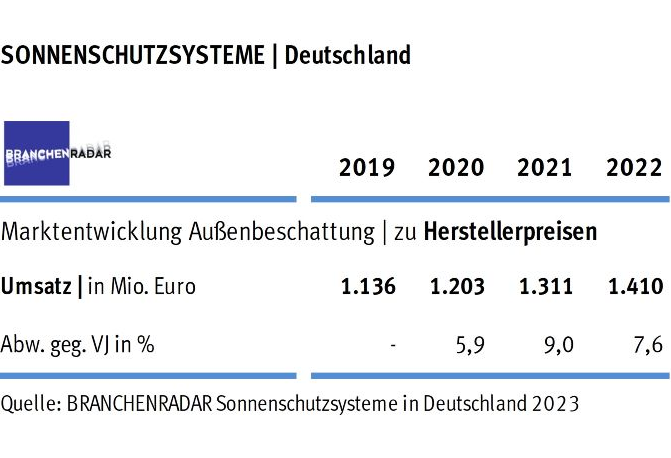 Marktentwicklung Sonnenschutzsysteme in Deutschland 2019 bis 2022