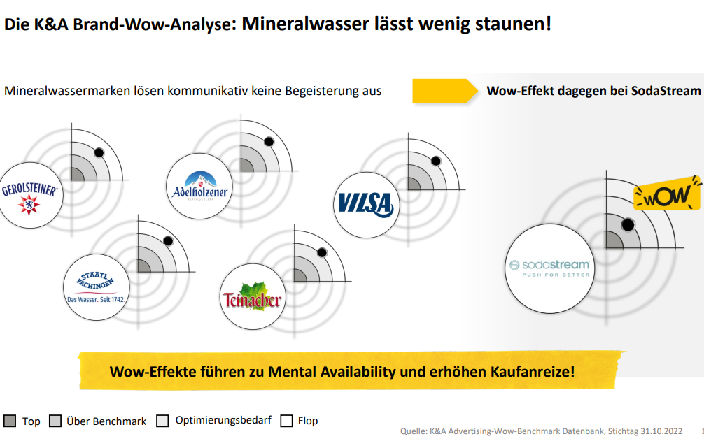 Studienauszug: Die K&A Brand-Wow-Analyse: Mineralwasser lässt wenig staunen!