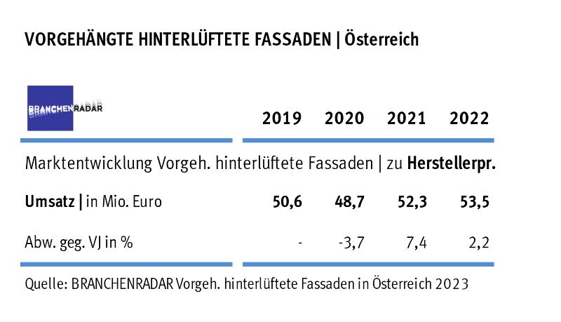 Im Jahr 2022 verliert nicht nur die Baukonjunktur erkennbar an Kraft, auch die Nachfrage nach Bekleidungsmaterial für vorgehängte hinterlüftete Fassaden (VHF) gibt deutlich nach.