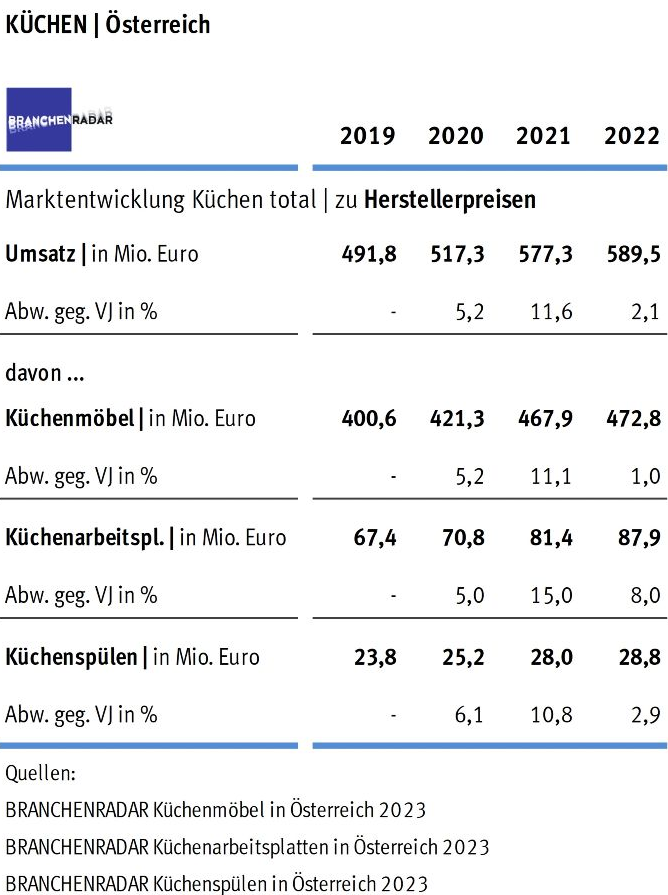 Die Nachfrage nach Küchenarbeitsplatten sinkt im Jahr 2022 um  -2,8% geg. VJ auf rund 559.000 Quadratmeter. Der Rückgang trifft allerdings einzig Laminierte Pressplatten. Der Absatz von höherwertigen Arbeitsplatten wächst weiterhin signifikant um +4,5% geg. VJ. Die Verkaufspreise ziehen hingegen in allen Materialgruppen an. Auf Ebene der Warengruppe erhöht sich der Durchschnittspreis um +11,1% geg. VJ.