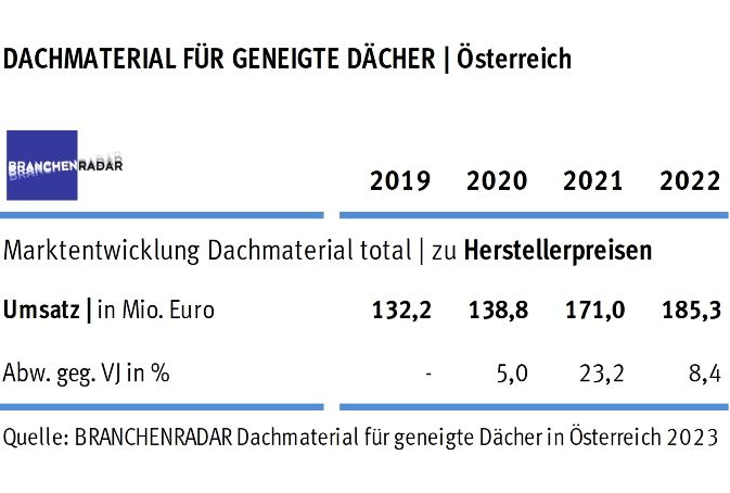 Marktentwicklung Dachmaterial für geneigte Dächer in Österreich 2019 bis 2022