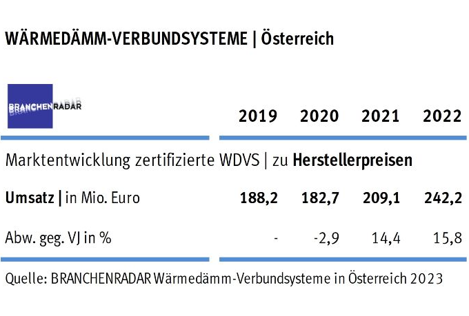 Die Nachfrage nach zertifizierten Wärmedämm-Verbundsystemen sinkt im Jahr 2022 um -2,0% geg. VJ auf rund 10,61 Millionen Quadratmeter. Der Rückgang lässt sich zur Gänze in der Sanierung verorten. Betroffen sind alle Materialgruppen. Erlösseitig wird die Absatzdelle jedoch durch kräftig steigende Verkaufspreise mehr als aufgefüllt. Auf Ebene der Warengruppe erhöht sich der Durchschnittspreis um +18,2% geg. VJ. Infolge wachsen die Herstellererlöse um +15,8% geg. VJ.